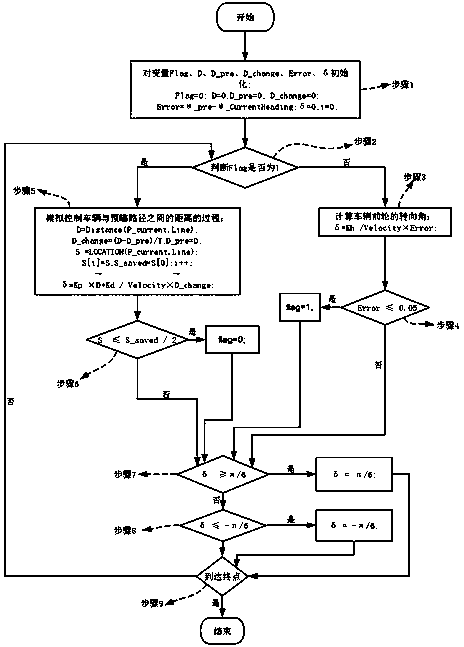 Intelligent automobile curve tracking method based on linear controller