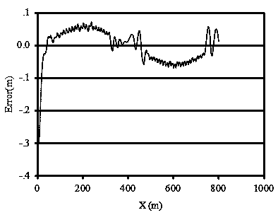 Intelligent automobile curve tracking method based on linear controller