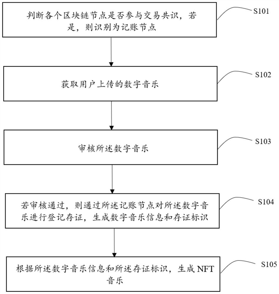 Digital music management method, system and device and storage medium