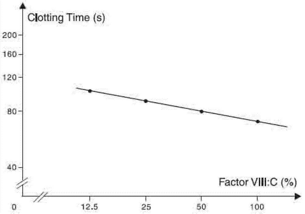 Method for effectively expressing recombinant human coagulation factor VIII