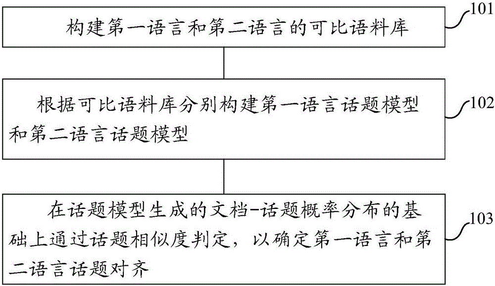 Cross-language topic detection method and system