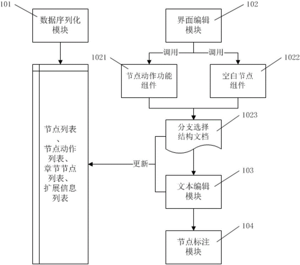 System and method for implementing editing of branch selective structure electronic document