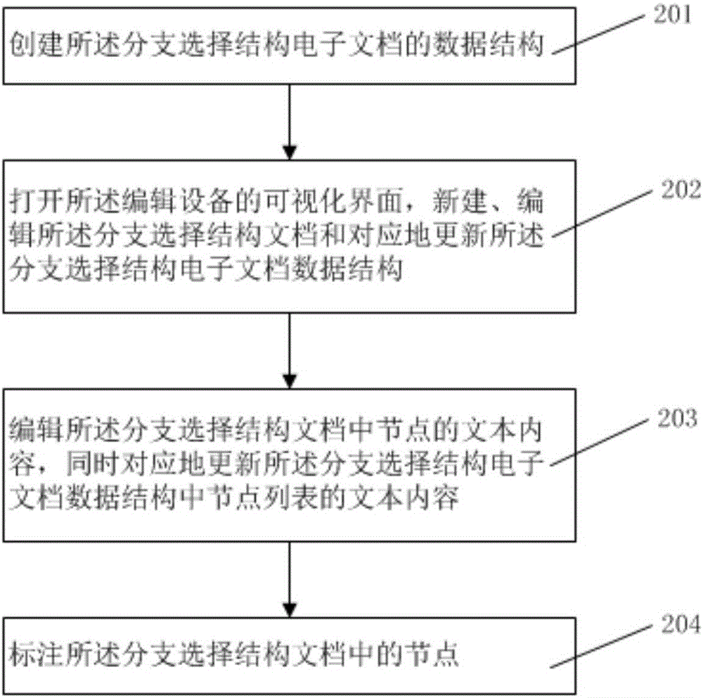 System and method for implementing editing of branch selective structure electronic document