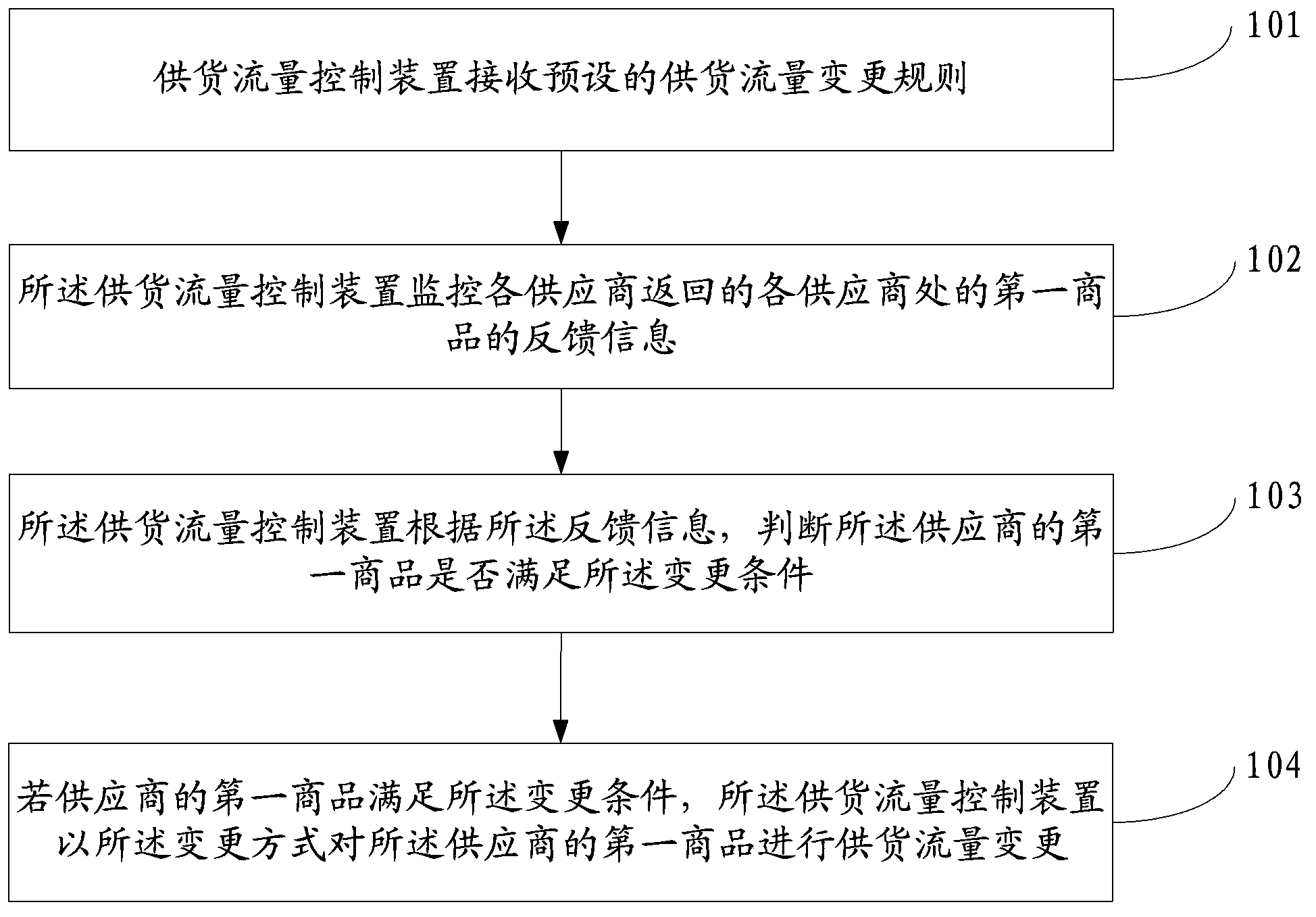 Supplier goods supply traffic control method and device in e-commerce platform