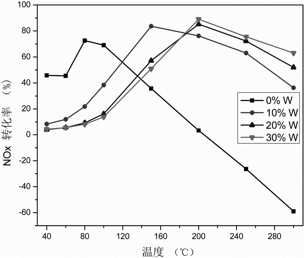 Denitration catalyst containing tungsten-tin-manganese-cerium composite oxide as well as preparation and application of denitration catalyst