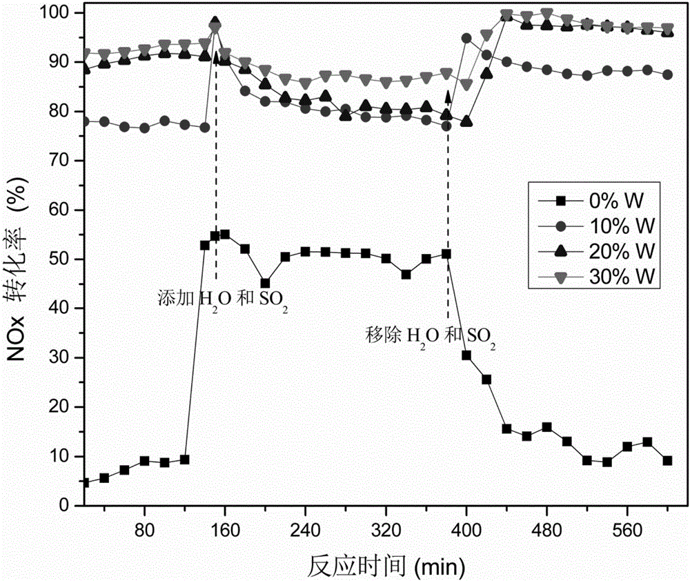 Denitration catalyst containing tungsten-tin-manganese-cerium composite oxide as well as preparation and application of denitration catalyst