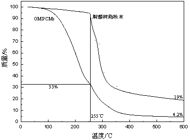 Modified urea resin low-temperature phase change microcapsule and preparation method thereof