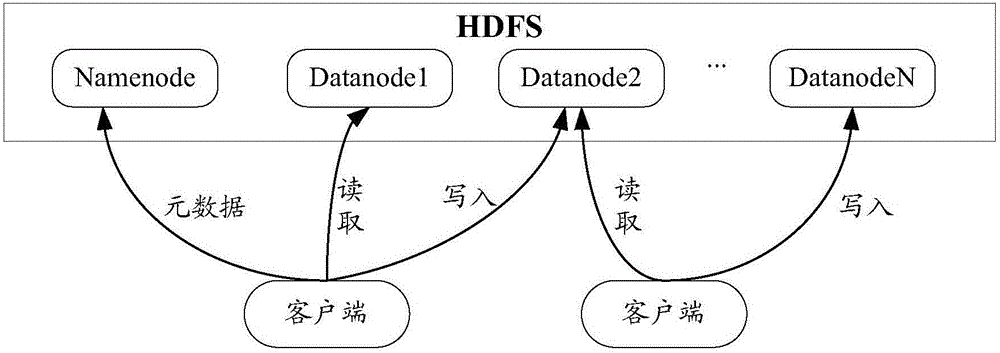 Data storage method and device