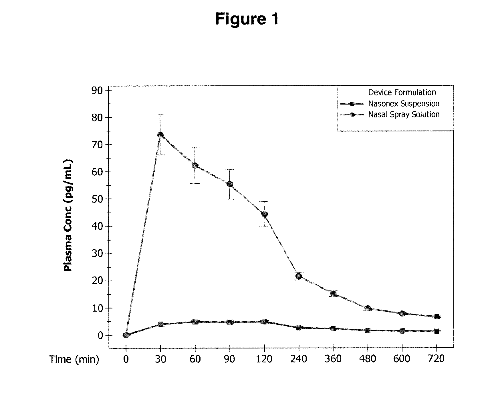 Corticosteroid compositions and methods of treatments thereof