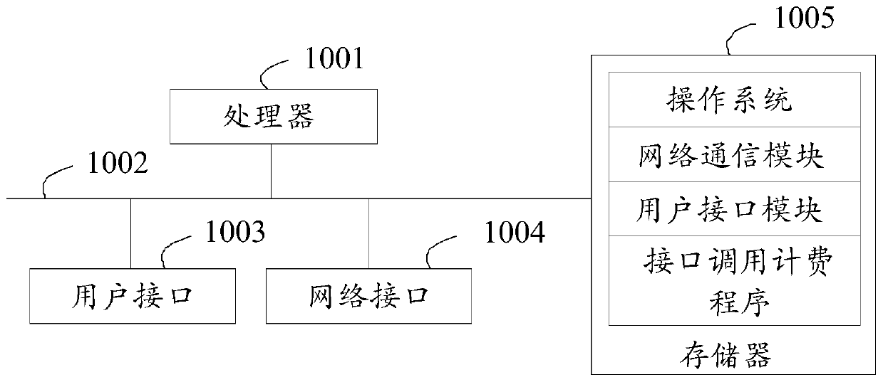 Interface call charging method, device and equipment and storage medium