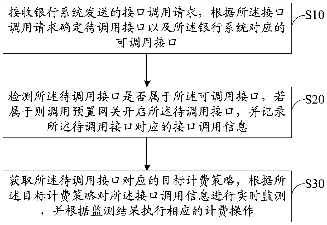 Interface call charging method, device and equipment and storage medium