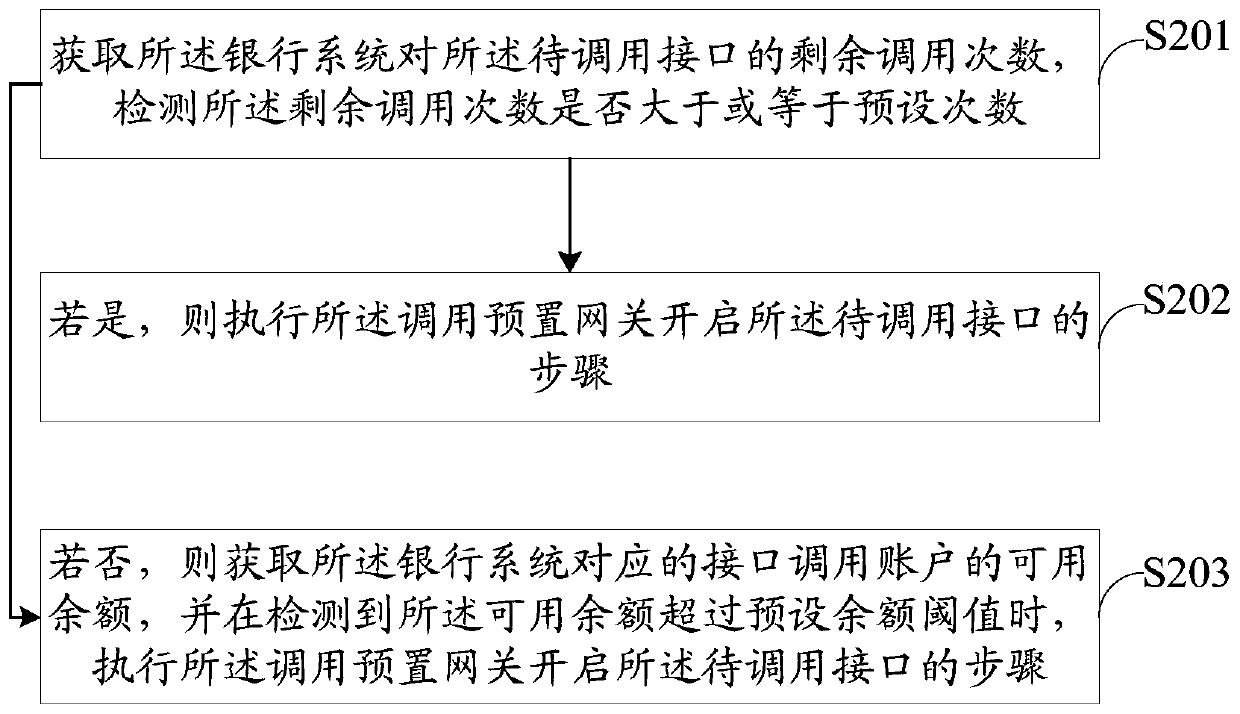 Interface call charging method, device and equipment and storage medium