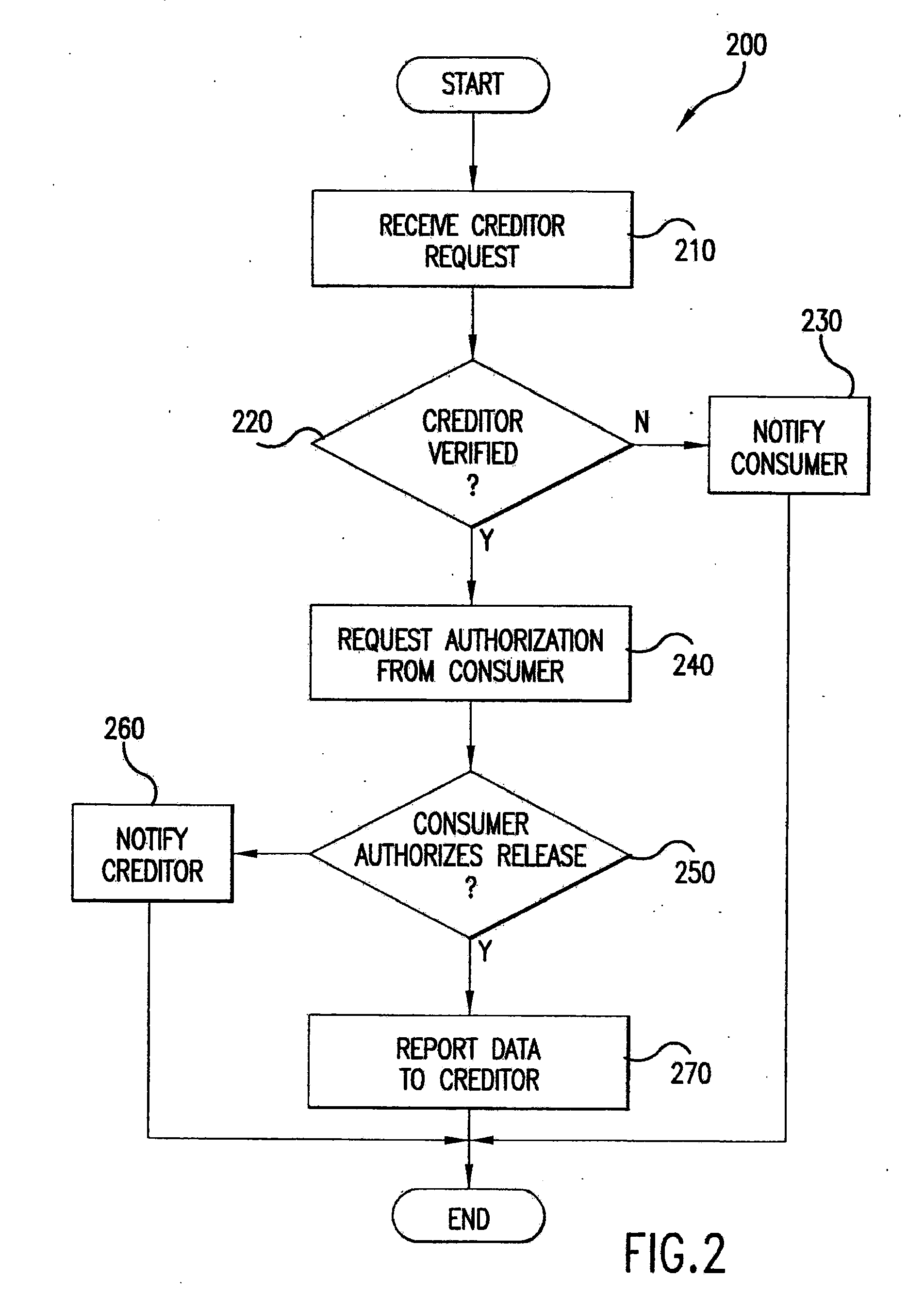 Preferred credit information data collection method