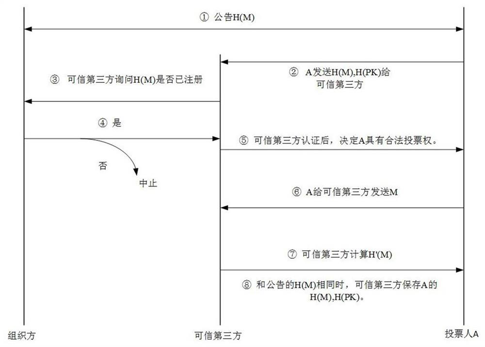 An electronic voting method based on blockchain and resistant to quantum computer attacks