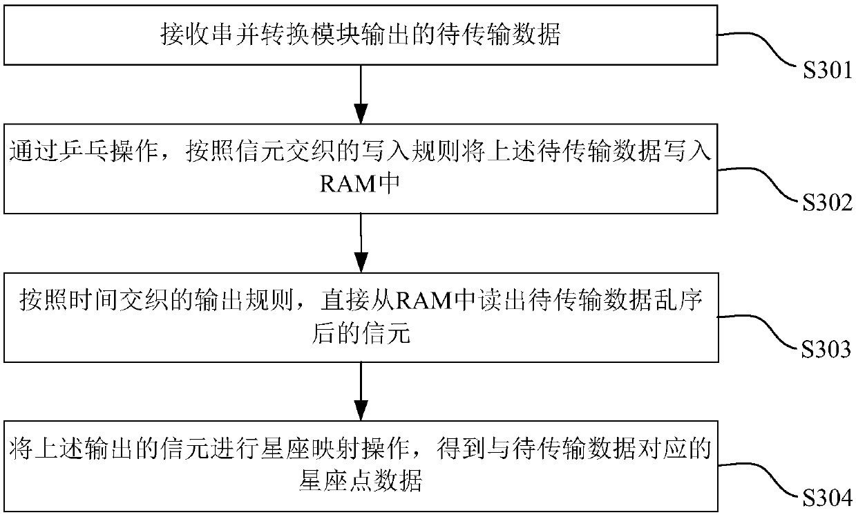 Resource optimization method and device in baseband processing, and electronic equipment