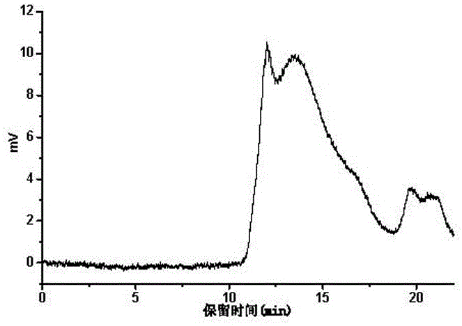 Extraction method of pectin and polyphenol in orange peel