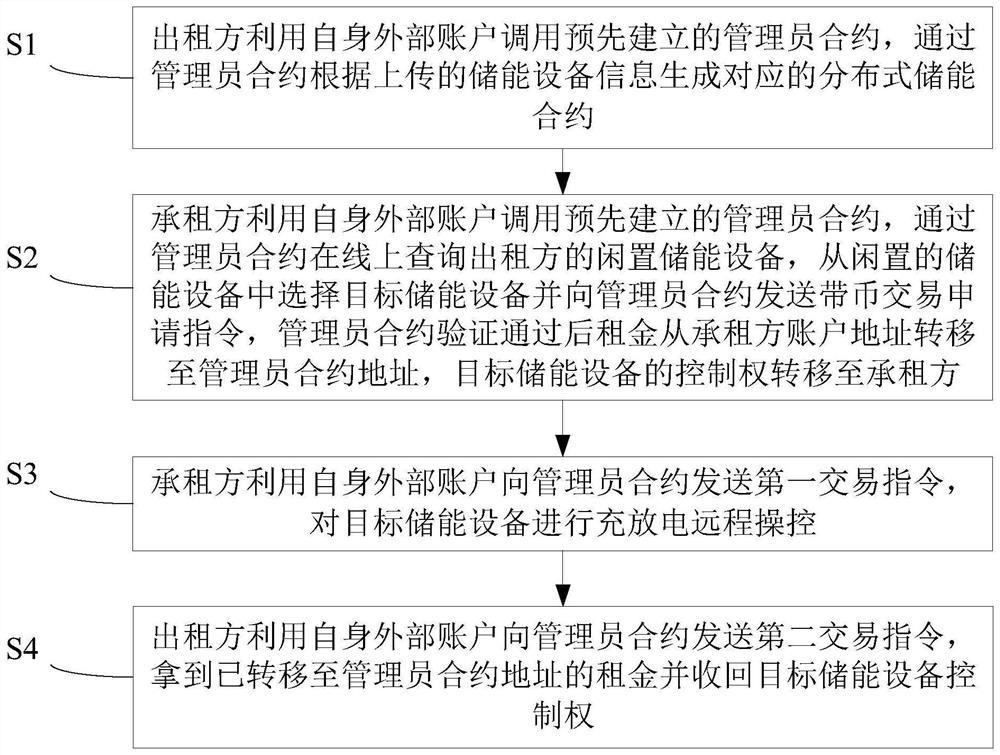 Distributed energy storage online shared transaction method and system, storage medium and server