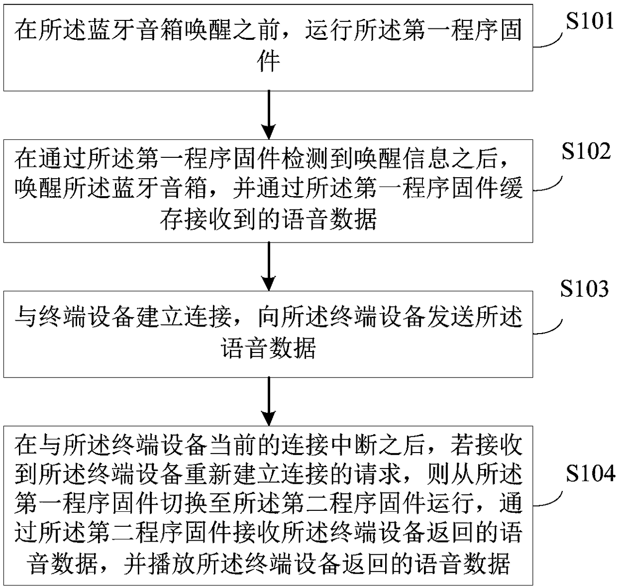 Bluetooth speaker data processing method and device and Bluetooth speaker