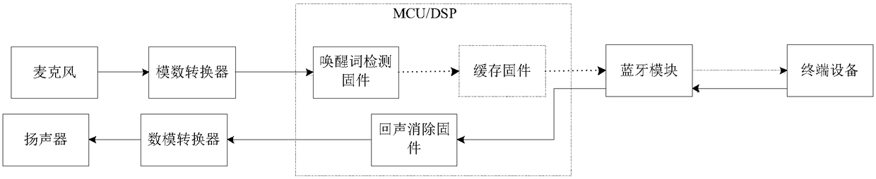 Bluetooth speaker data processing method and device and Bluetooth speaker