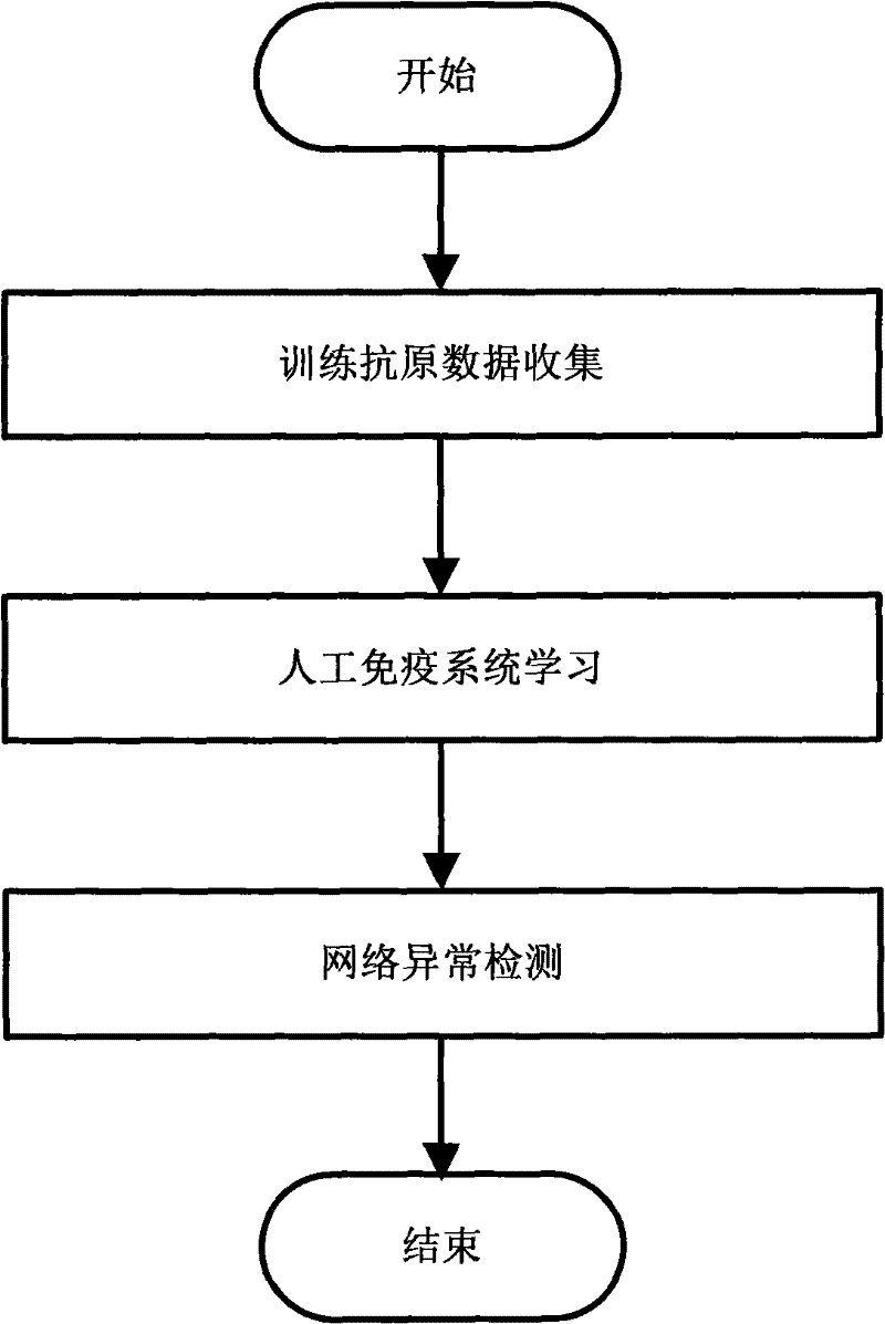 Network exception detecting method based on artificial immunity principle