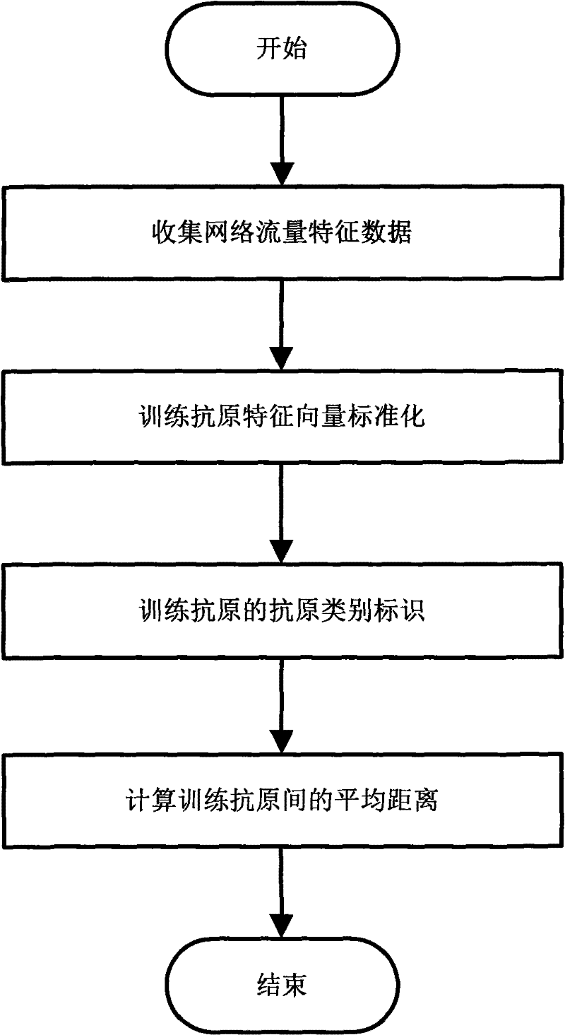 Network exception detecting method based on artificial immunity principle