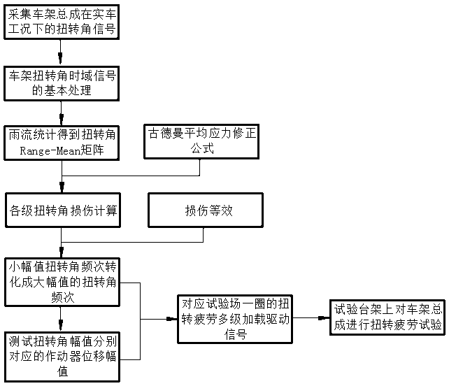 Vehicle frame assembly torsion fatigue loading test stand and test method