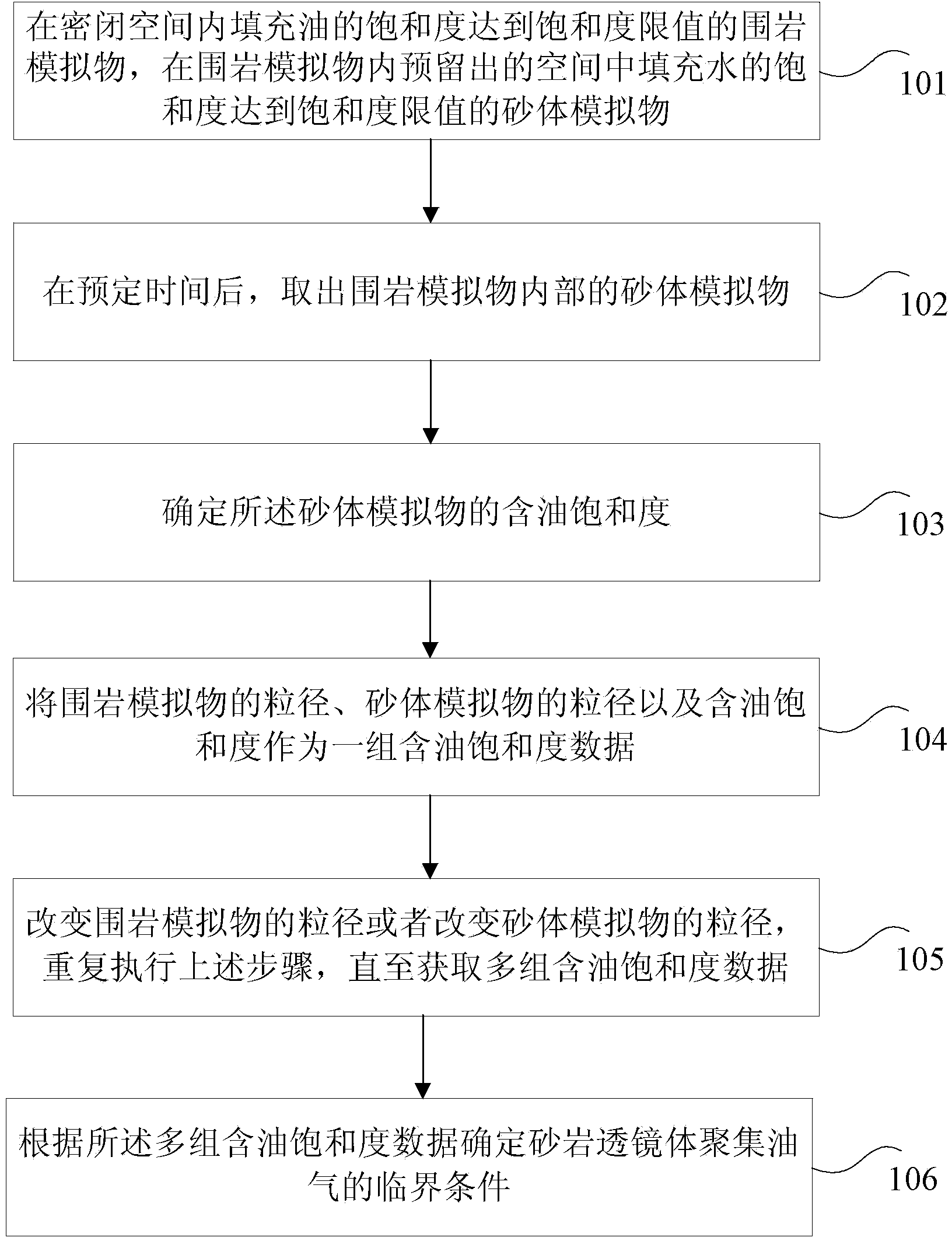 Method for confirming sand lens gathering oil gas critical conditions