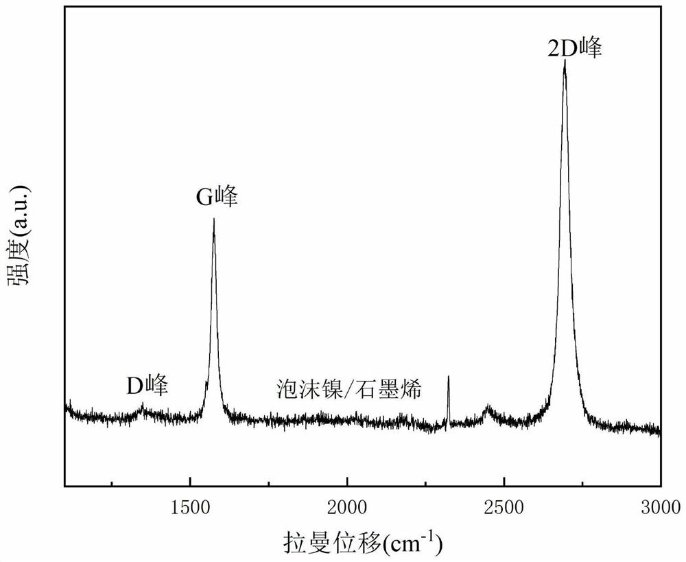 Continuous preparation method of three-dimensional in-situ graphene reinforced metal matrix composite