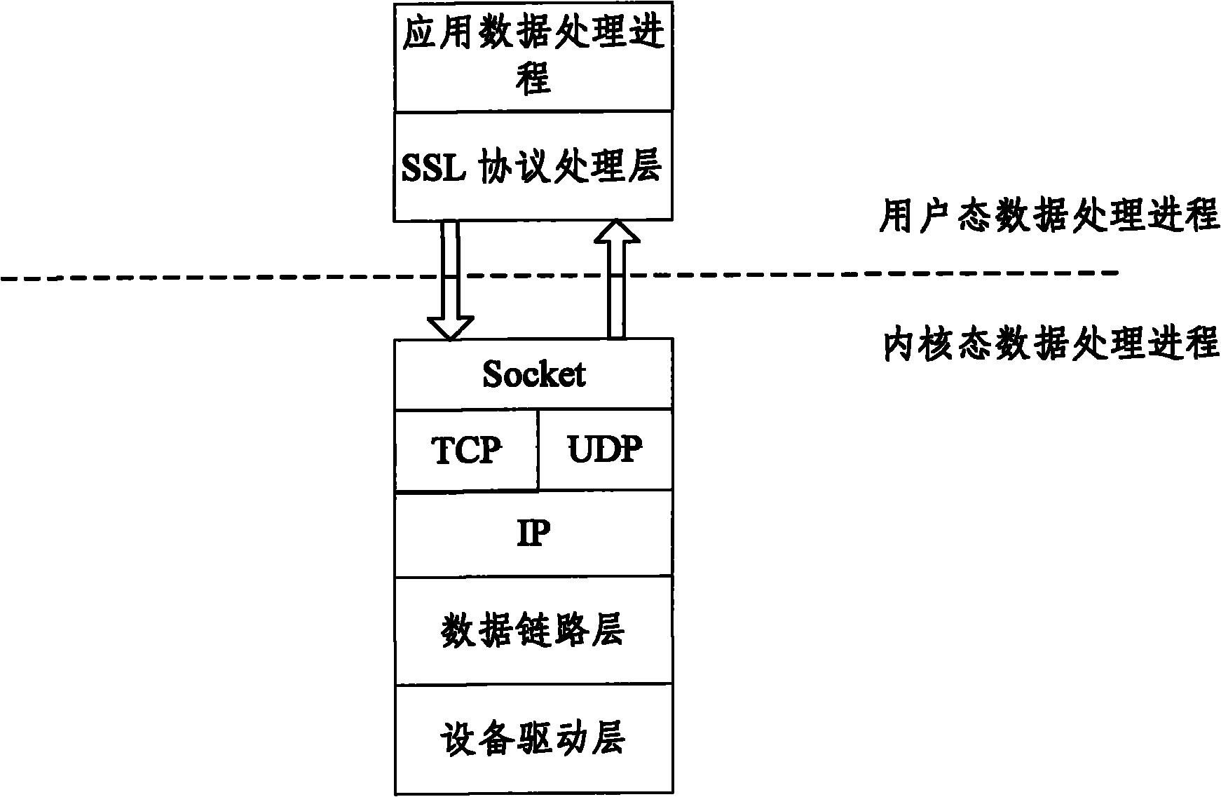 Protocol stack system structure for SSL VPN and data processing method
