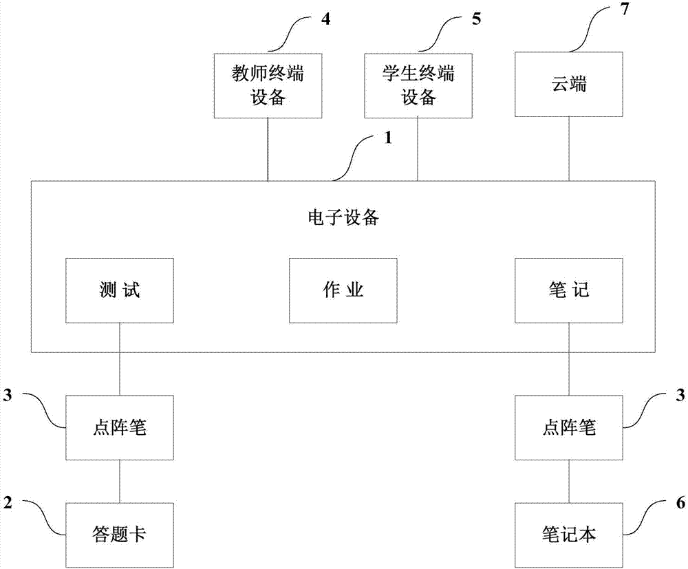 Teaching management system based on digital optic lattice technology