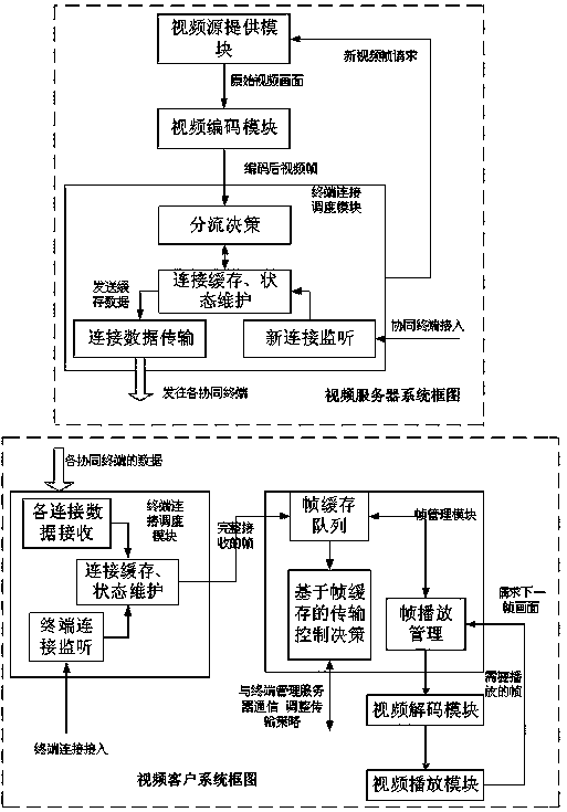 A video uplink transmission method based on collaborative multiple terminals