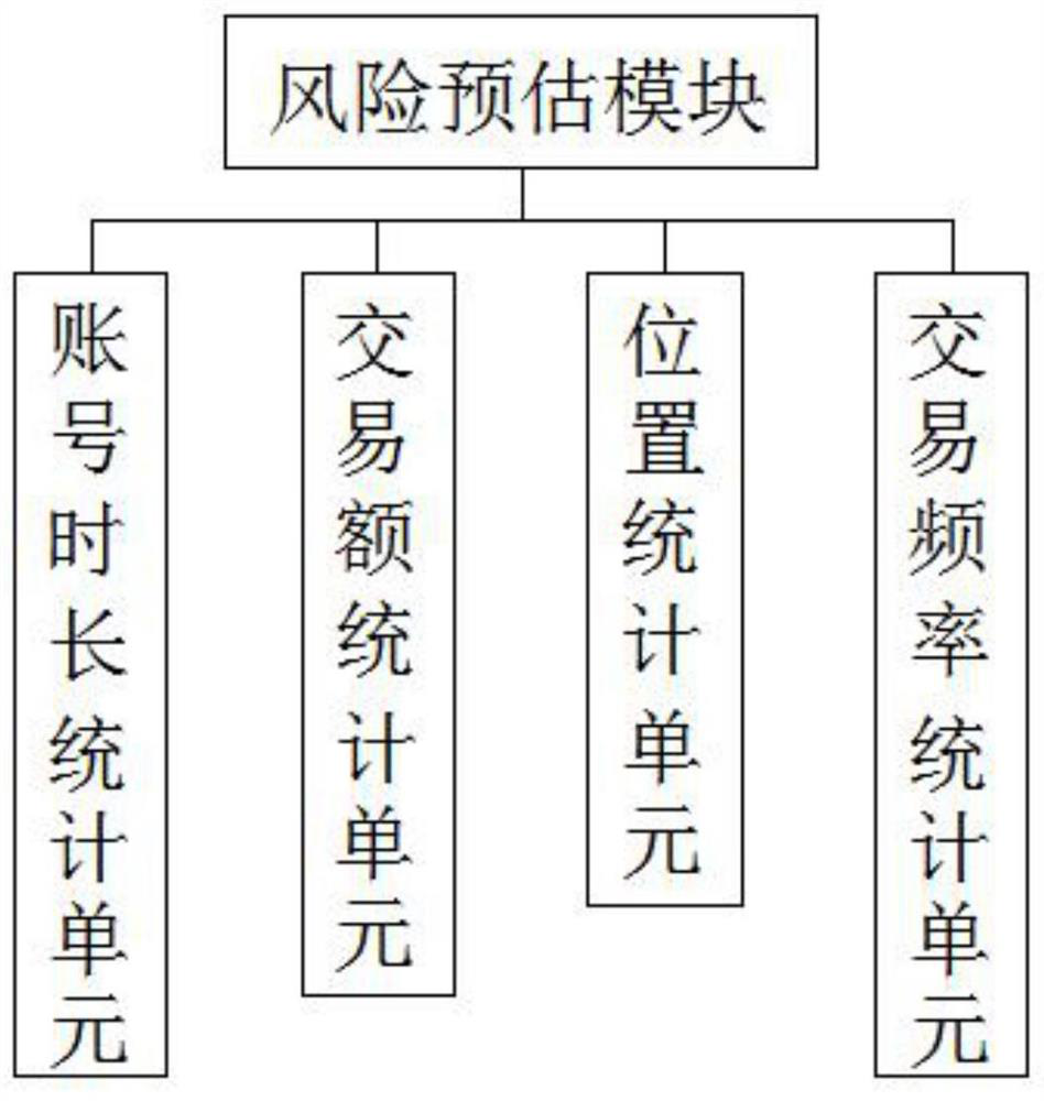 A blockchain-based payment risk management system