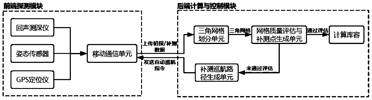Unmanned ship automatic cruise calculation system and method for storage capacities of reservoirs