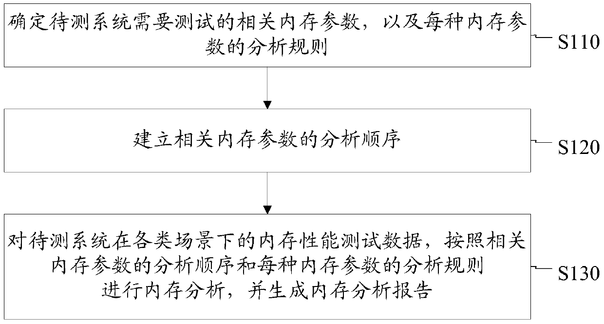 A system memory analysis method and device