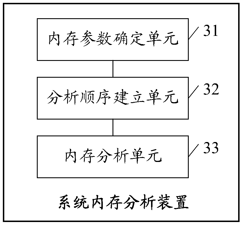 A system memory analysis method and device