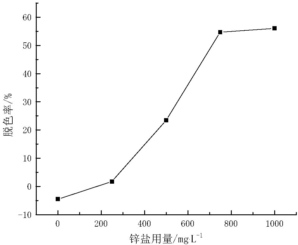 Method for decolorizing sugar juice by using water-soluble zinc salt-lime