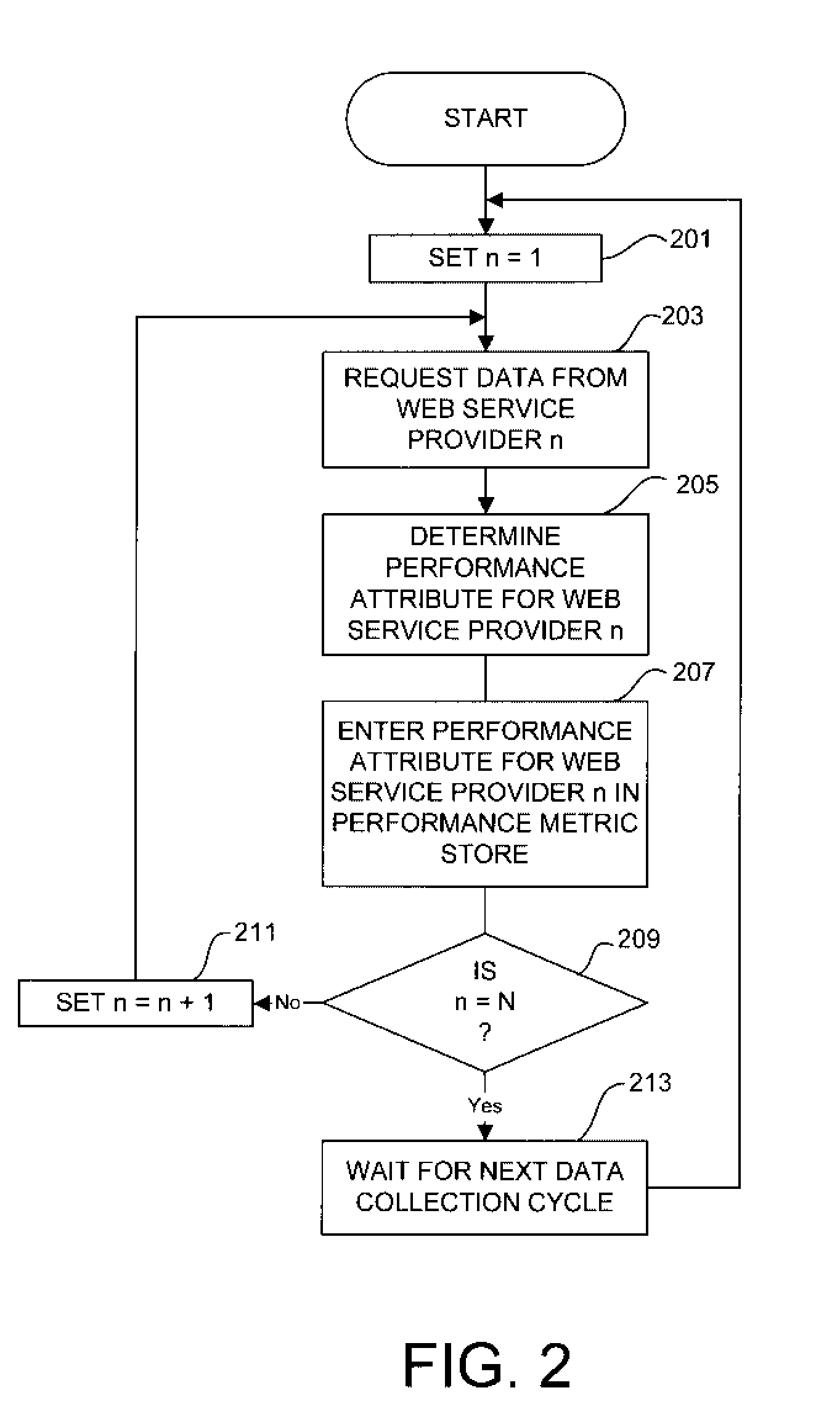 Method of and System for Providing Performance Information in a UDDI System