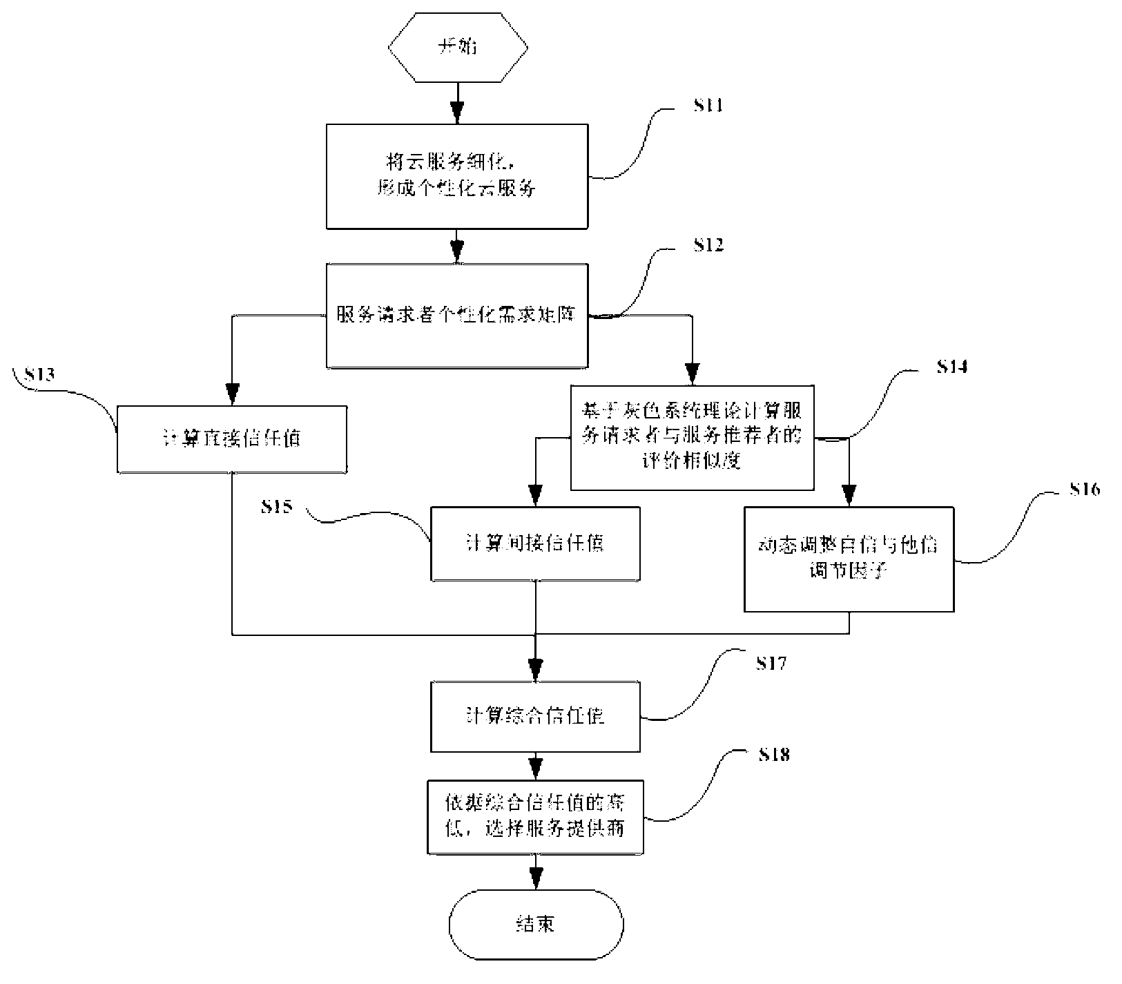 Dynamic trust model establishing system