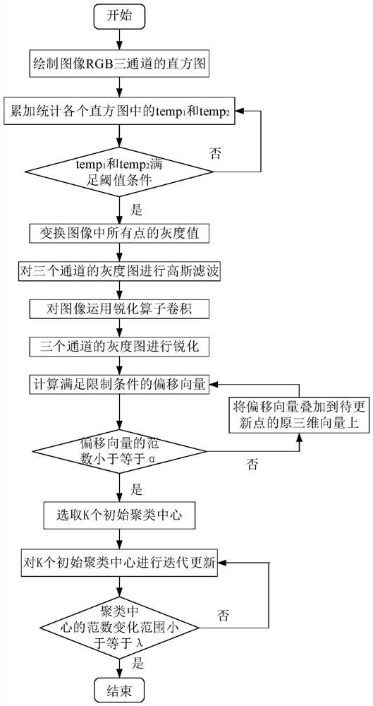 Preprocessing optimization method for image color classification