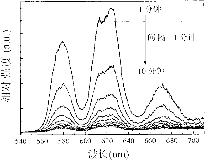 Orange long afterglow phosphors in strontium stannate composite oxide system and preparation method thereof