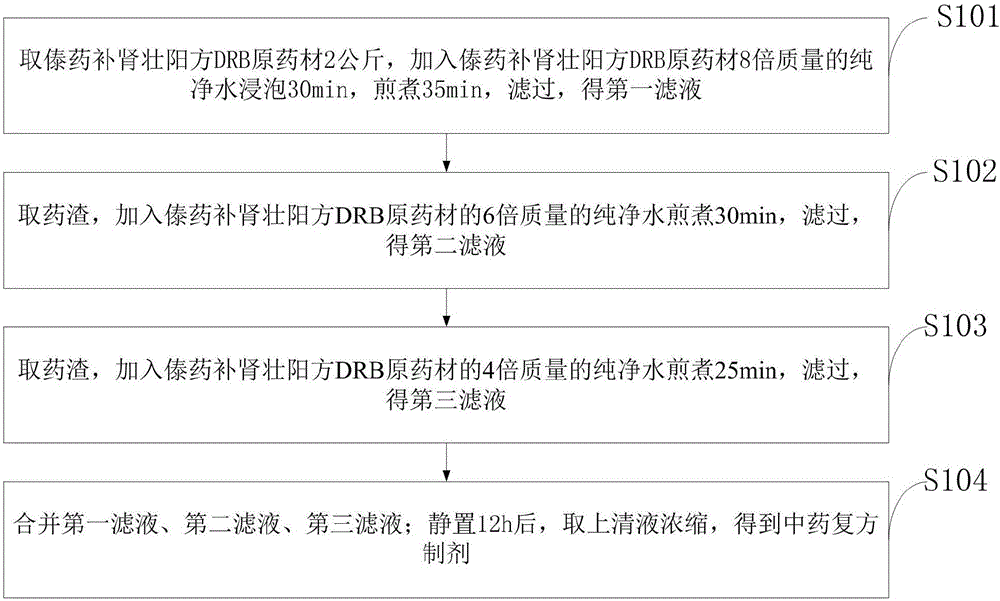Traditional Chinese medicine compound agent and preparation method thereof