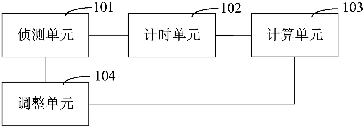 Delay adjustment circuit and a method, and display device