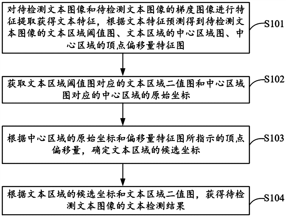 Text detection method, device, electronic device and computer storage medium