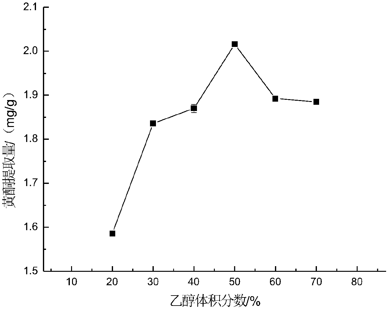 Method for extracting flavone in platycodin grandifloras roots through microwave assistance