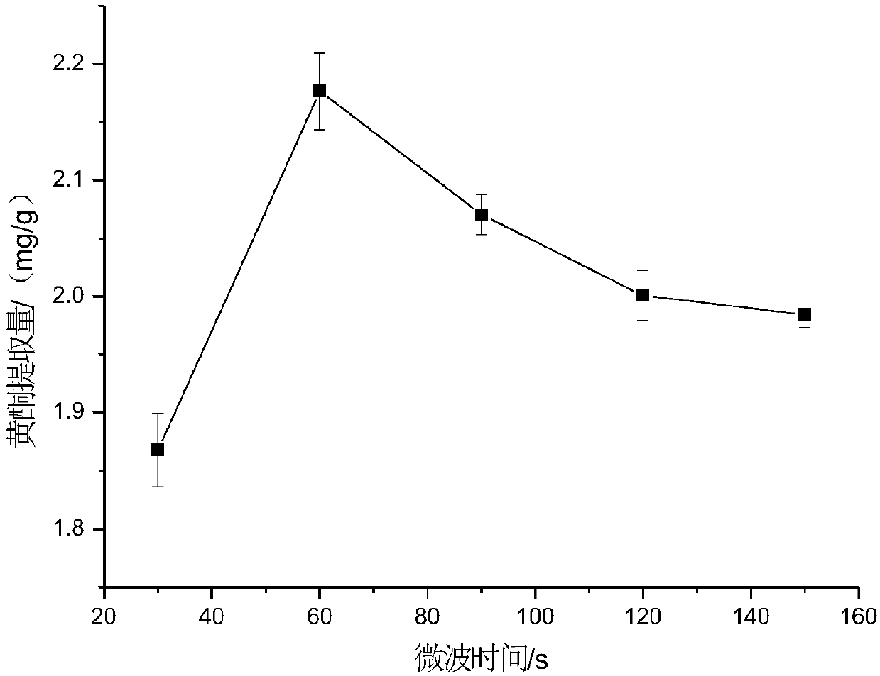 Method for extracting flavone in platycodin grandifloras roots through microwave assistance