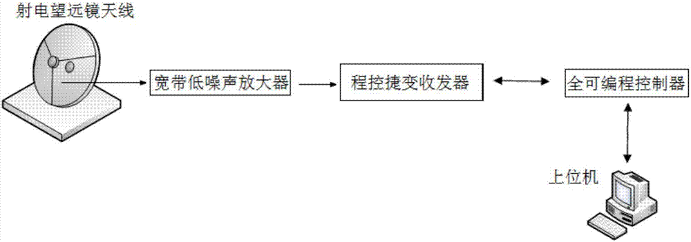 Anti-interference radio astronomical radiometer system based on agile transceiver