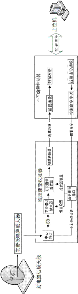 Anti-interference radio astronomical radiometer system based on agile transceiver