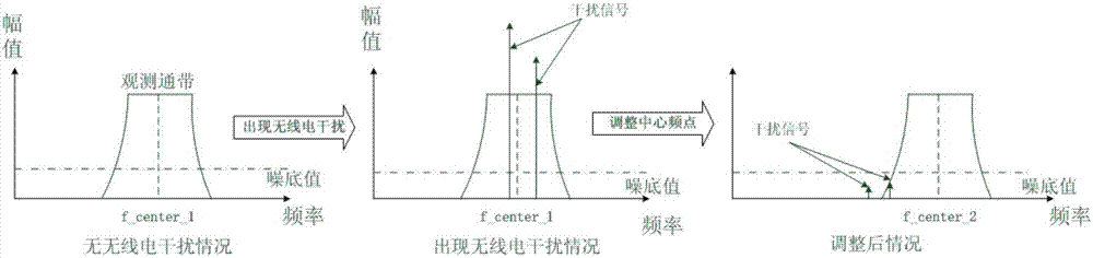 Anti-interference radio astronomical radiometer system based on agile transceiver