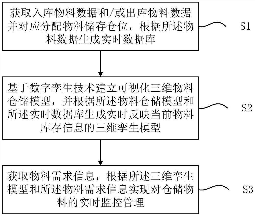 Visual material warehouse management method, device and system