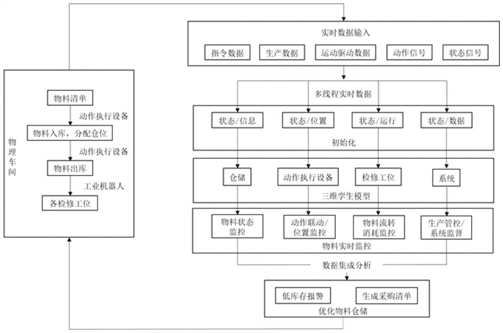 Visual material warehouse management method, device and system